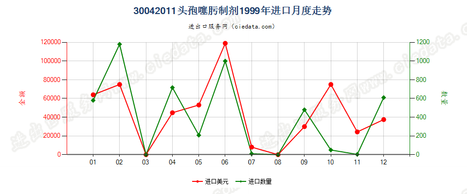 30042011头孢噻肟制剂进口1999年月度走势图