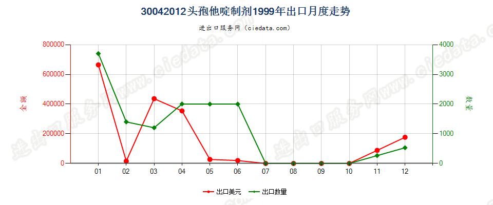 30042012头孢他啶制剂出口1999年月度走势图