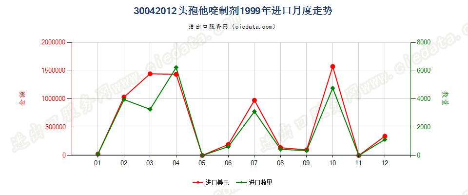 30042012头孢他啶制剂进口1999年月度走势图