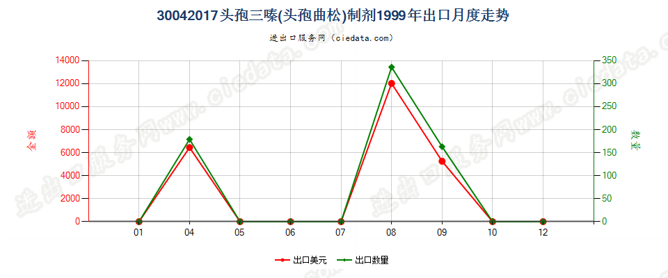 30042017头孢三嗪（头孢曲松）制剂出口1999年月度走势图