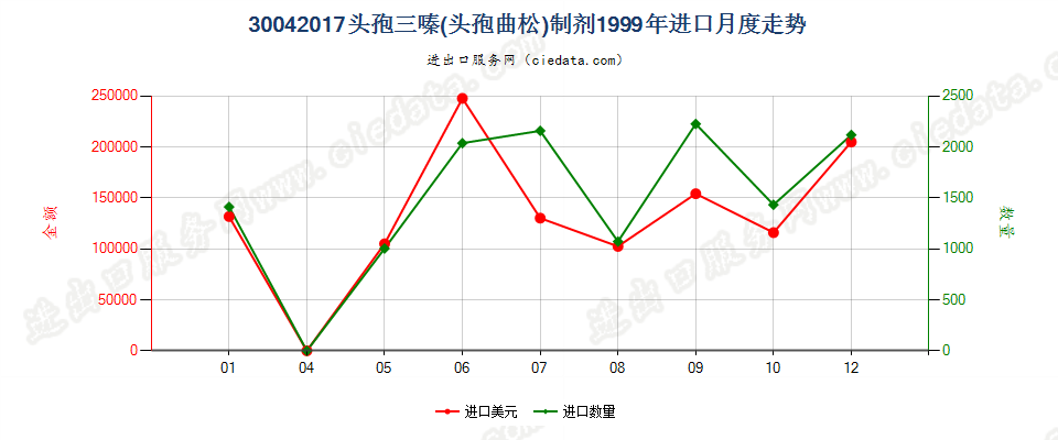 30042017头孢三嗪（头孢曲松）制剂进口1999年月度走势图