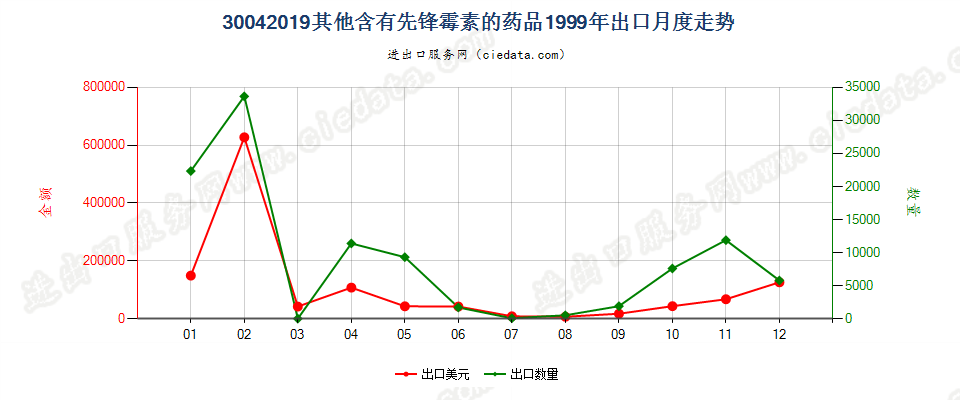 30042019其他含有头孢菌素的药品，已配定剂量或制成零售包装出口1999年月度走势图