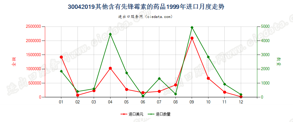 30042019其他含有头孢菌素的药品，已配定剂量或制成零售包装进口1999年月度走势图