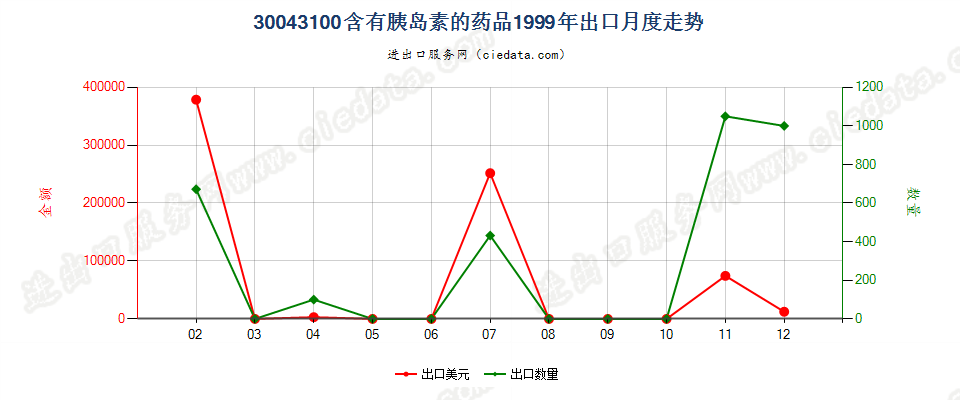 30043100(2010stop)含有胰岛素的药品出口1999年月度走势图