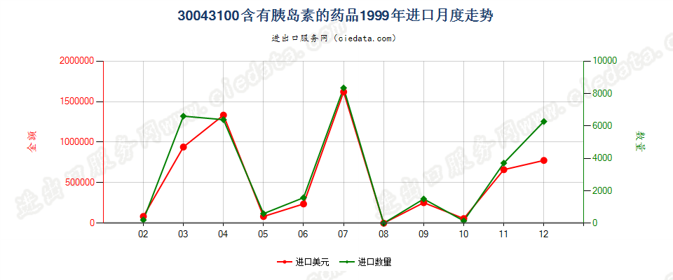 30043100(2010stop)含有胰岛素的药品进口1999年月度走势图