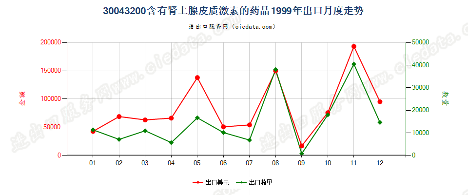 30043200含有皮质甾类激素及其衍生物或结构类似物的药品，已配定剂量或制成零售包装出口1999年月度走势图