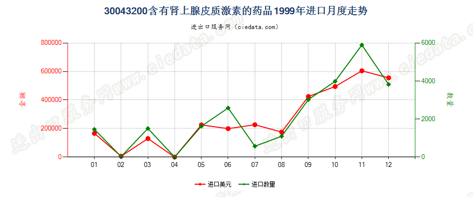 30043200含有皮质甾类激素及其衍生物或结构类似物的药品，已配定剂量或制成零售包装进口1999年月度走势图