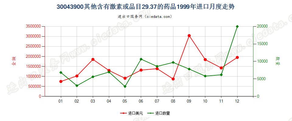 30043900未列名含有激素或品目29.37其他产品的药品，已配定剂量或制成零售包装进口1999年月度走势图