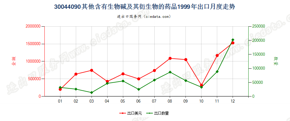 30044090(2017STOP)含有其他生物碱及其衍生物出口1999年月度走势图