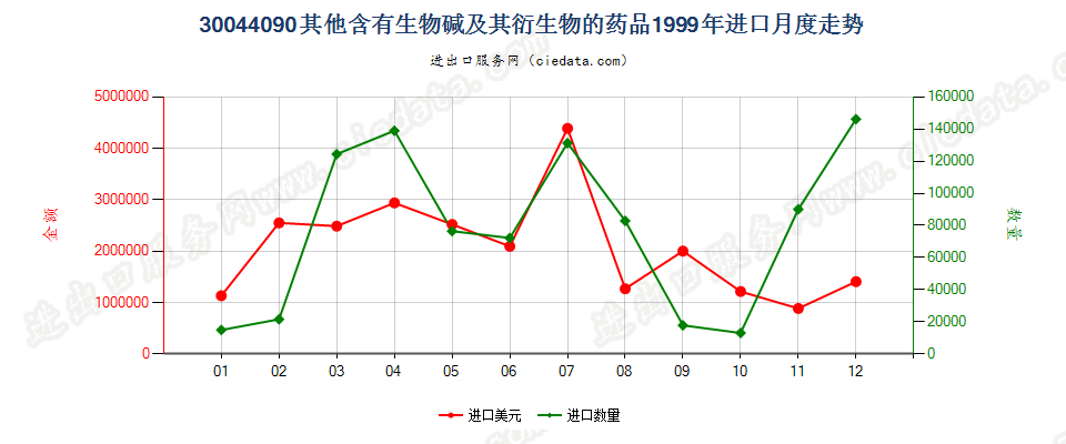 30044090(2017STOP)含有其他生物碱及其衍生物进口1999年月度走势图