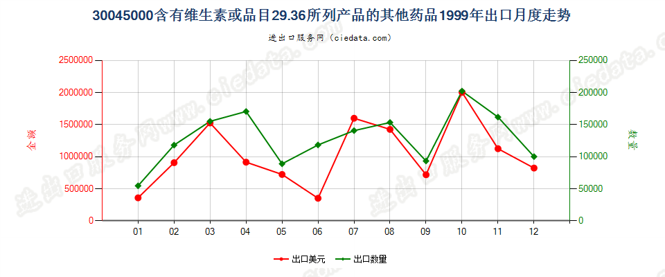 30045000其他含有维生素或品目29.36所列产品的药品，已配定剂量或制成零售包装出口1999年月度走势图