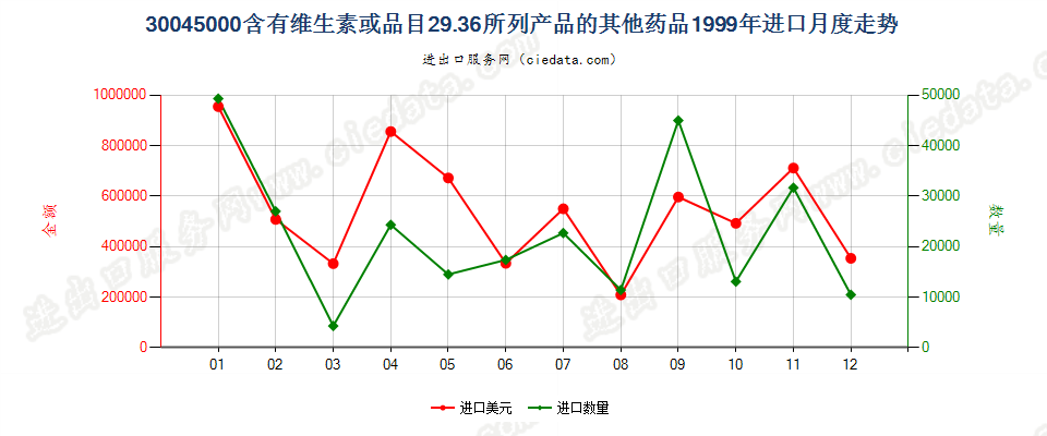 30045000其他含有维生素或品目29.36所列产品的药品，已配定剂量或制成零售包装进口1999年月度走势图