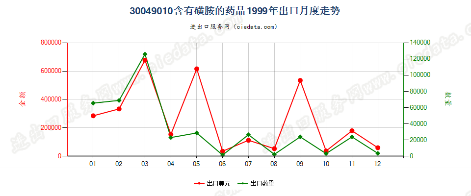 30049010含有磺胺类的药品，已配定剂量或制成零售包装出口1999年月度走势图