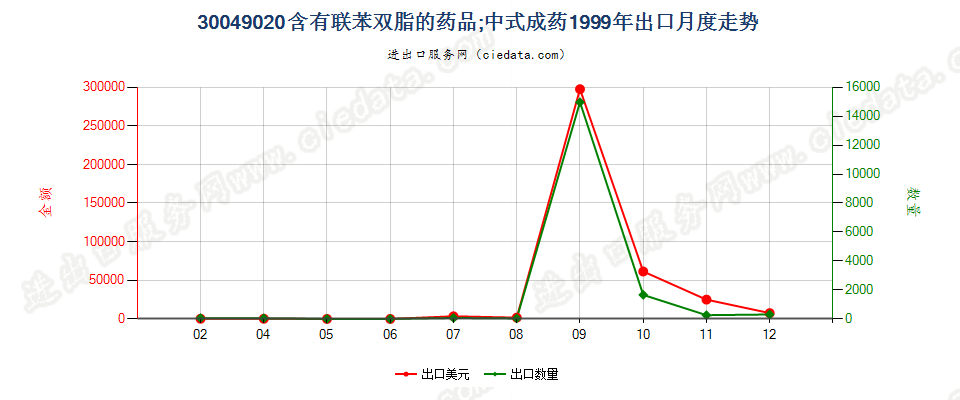 30049020含有联苯双酯的药品，已配定剂量或制成零售包装出口1999年月度走势图