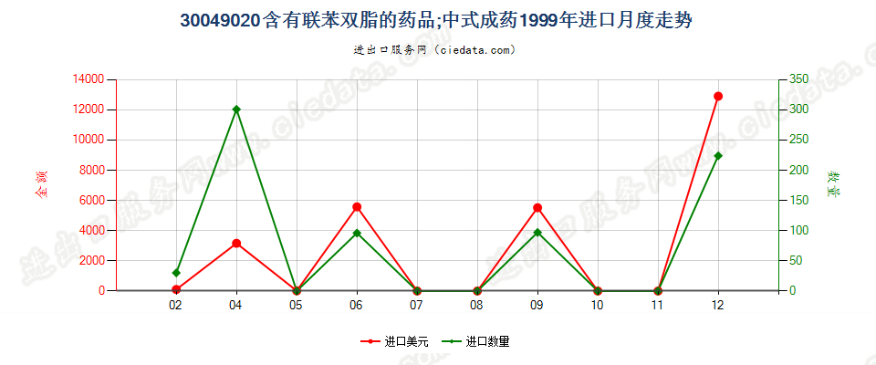 30049020含有联苯双酯的药品，已配定剂量或制成零售包装进口1999年月度走势图