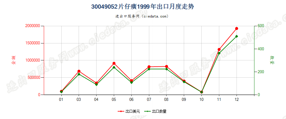 30049052片仔癀出口1999年月度走势图