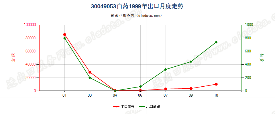 30049053白药出口1999年月度走势图