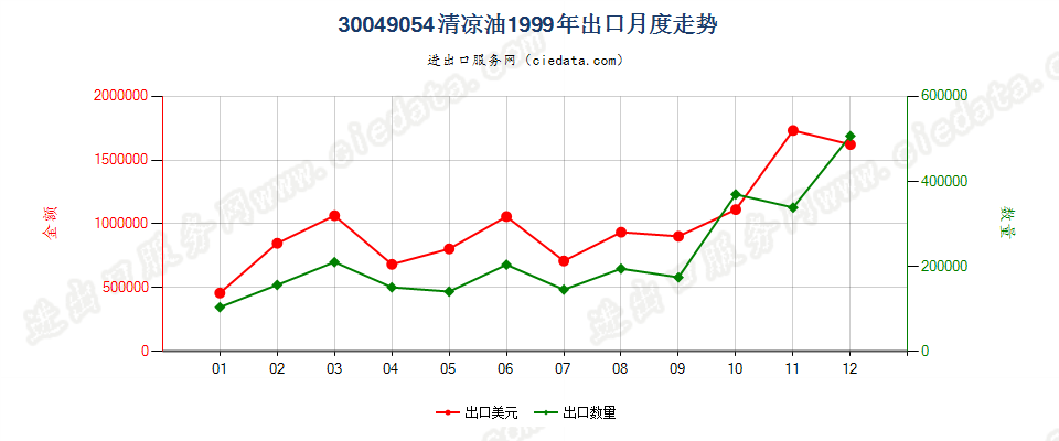 30049054清凉油出口1999年月度走势图