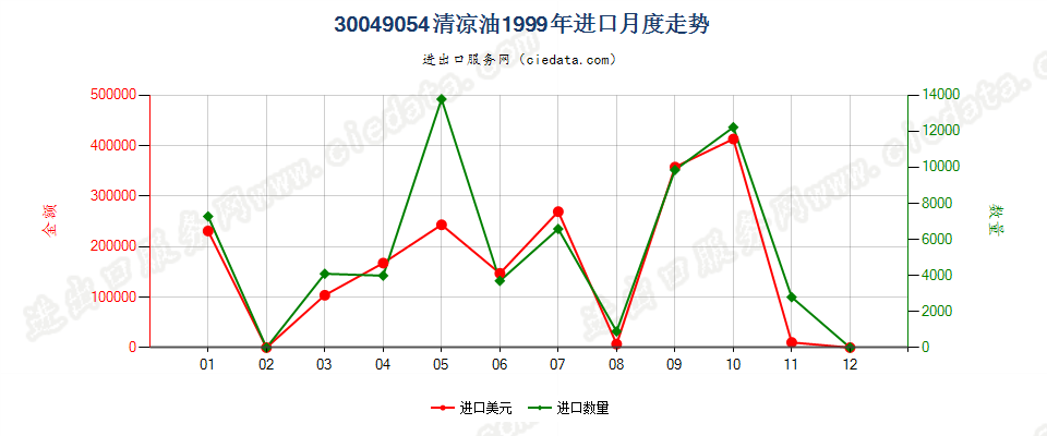 30049054清凉油进口1999年月度走势图