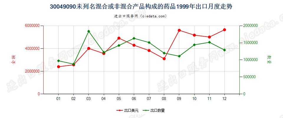 30049090未列名混合或非混合产品构成的药品，已配定剂量或制成零售包装出口1999年月度走势图