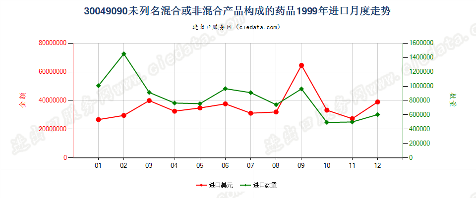 30049090未列名混合或非混合产品构成的药品，已配定剂量或制成零售包装进口1999年月度走势图