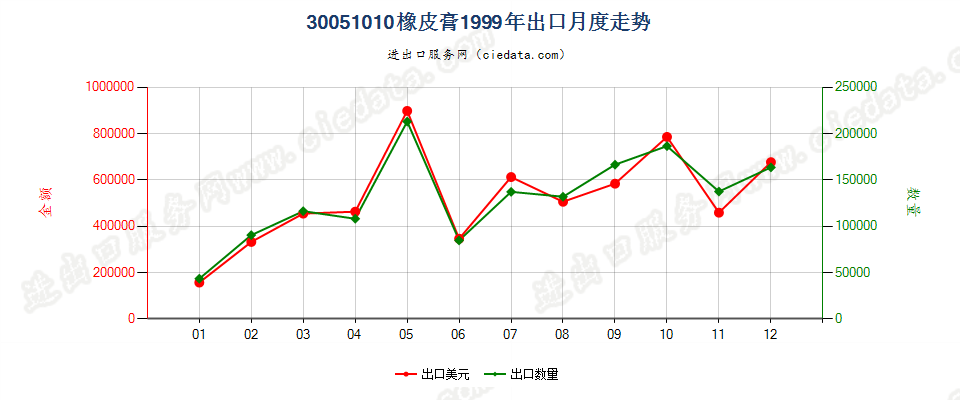 30051010橡皮膏出口1999年月度走势图