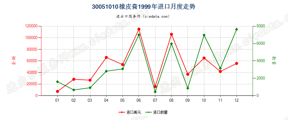 30051010橡皮膏进口1999年月度走势图