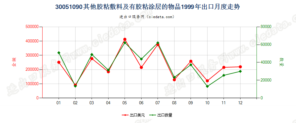 30051090未列名胶粘敷料及其他有胶粘涂层的物品出口1999年月度走势图