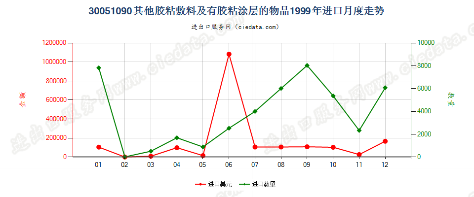 30051090未列名胶粘敷料及其他有胶粘涂层的物品进口1999年月度走势图