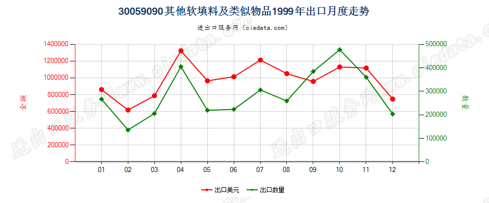 30059090未列名软填料及类似物品出口1999年月度走势图