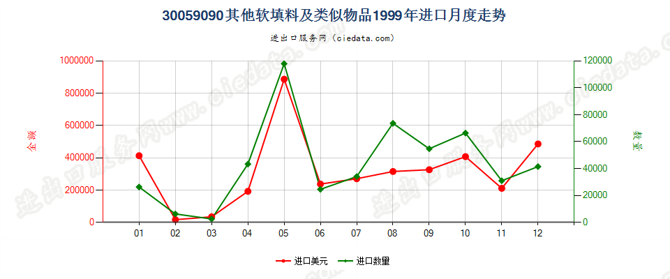 30059090未列名软填料及类似物品进口1999年月度走势图