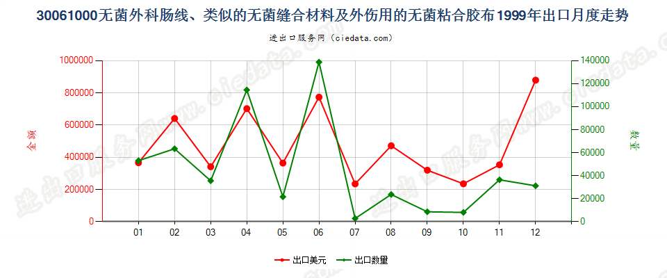 30061000无菌外科肠线，昆布，止血材料，阻隔材料出口1999年月度走势图