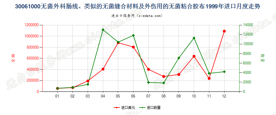 30061000无菌外科肠线，昆布，止血材料，阻隔材料进口1999年月度走势图