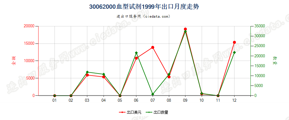 30062000(2022STOP)血型试剂出口1999年月度走势图