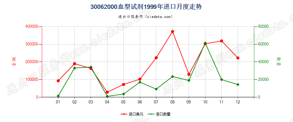 30062000(2022STOP)血型试剂进口1999年月度走势图