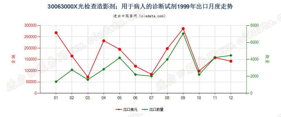 30063000X光检查造影剂；用于病人的诊断试剂出口1999年月度走势图