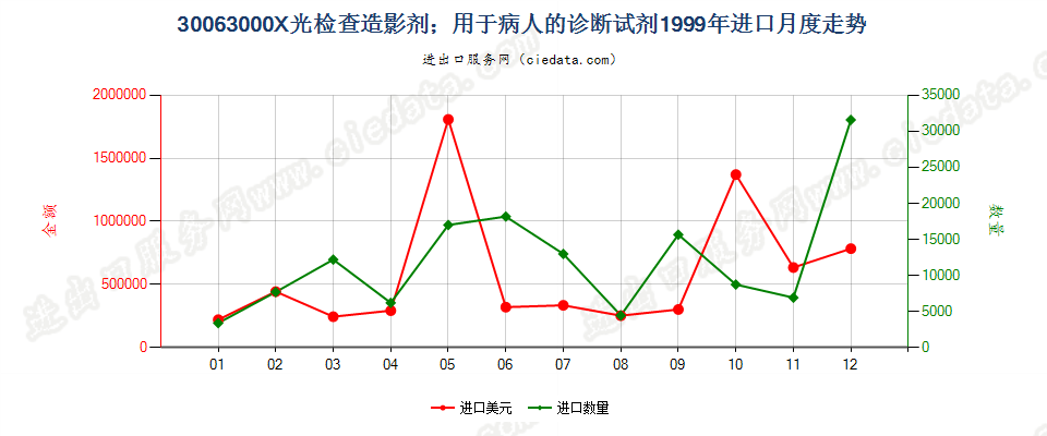 30063000X光检查造影剂；用于病人的诊断试剂进口1999年月度走势图