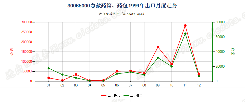 30065000急救药箱、药包出口1999年月度走势图