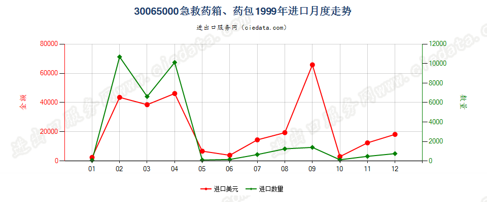 30065000急救药箱、药包进口1999年月度走势图