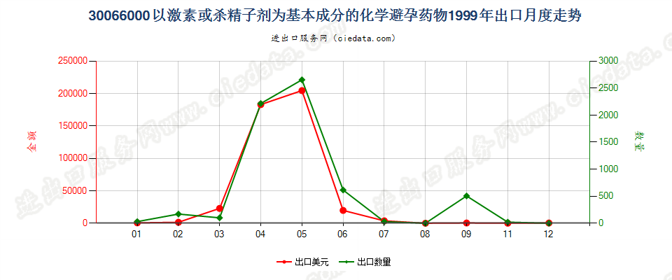 30066000(2004stop)化学避孕药出口1999年月度走势图