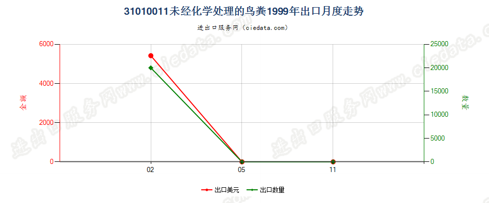 31010011未经化学处理的鸟粪出口1999年月度走势图