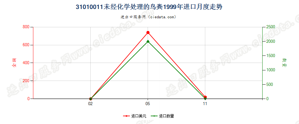 31010011未经化学处理的鸟粪进口1999年月度走势图