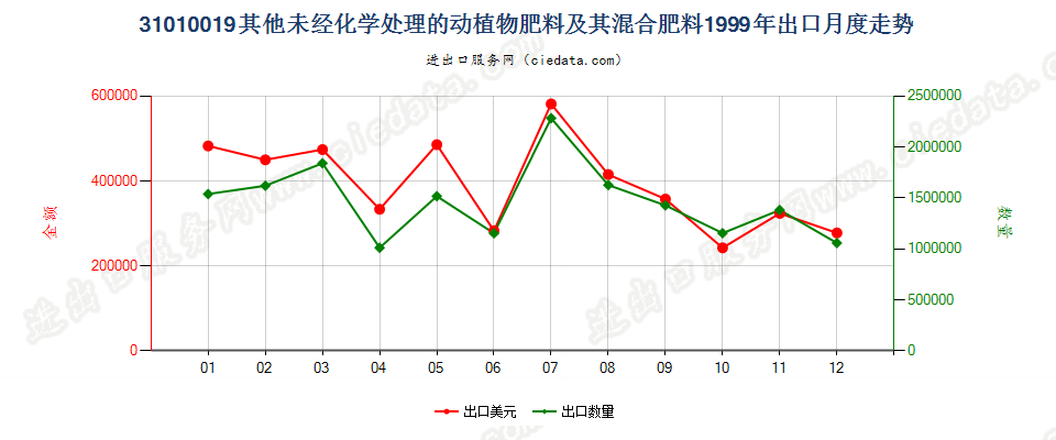 31010019其他未经化学处理的动植物肥料及其混合肥料出口1999年月度走势图