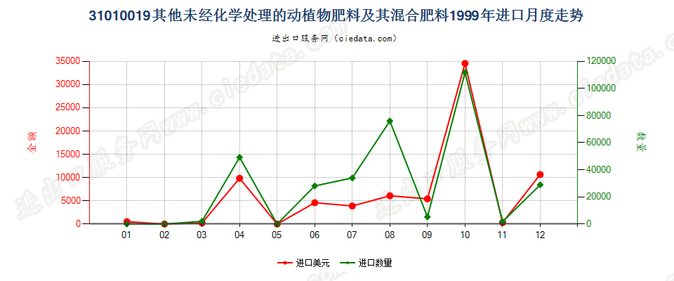 31010019其他未经化学处理的动植物肥料及其混合肥料进口1999年月度走势图