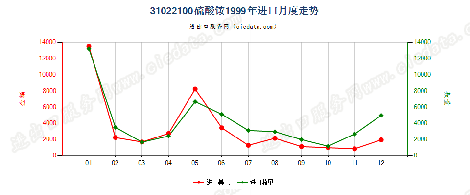 31022100硫酸铵进口1999年月度走势图