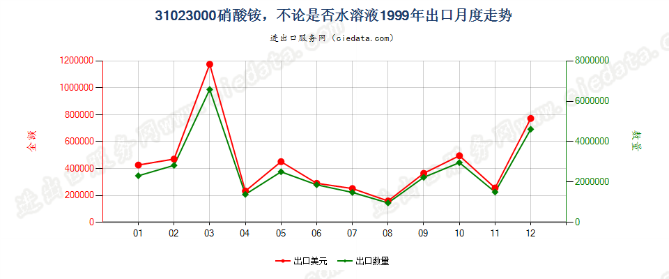 31023000硝酸铵，不论是否水溶液出口1999年月度走势图