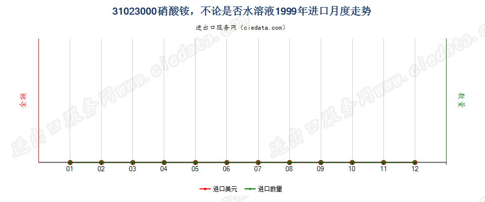 31023000硝酸铵，不论是否水溶液进口1999年月度走势图