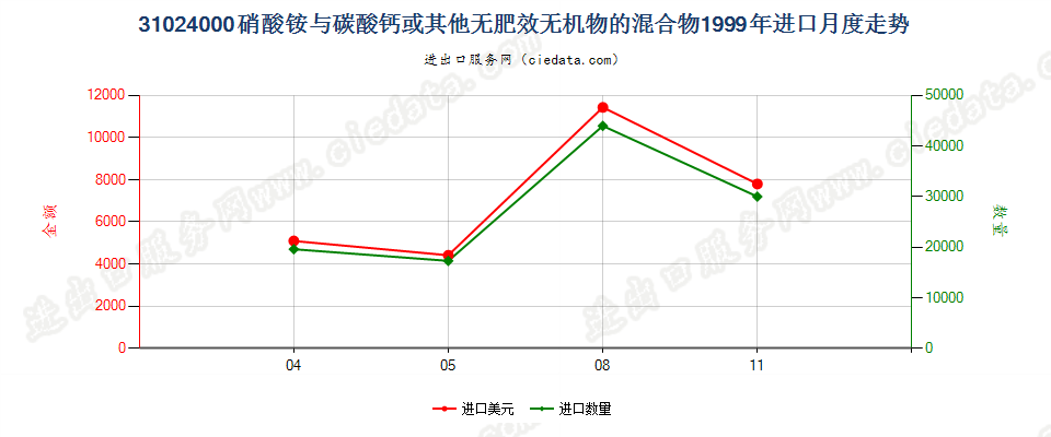 31024000硝酸铵与碳酸钙或其他无肥效无机物的混合物进口1999年月度走势图