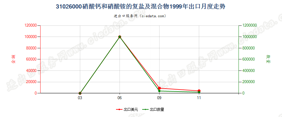 31026000硝酸钙和硝酸铵的复盐及混合物出口1999年月度走势图