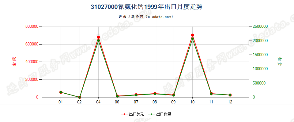 31027000(2007stop)氰氨化钙出口1999年月度走势图